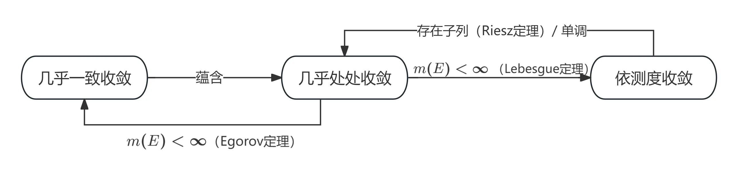 收敛性关系