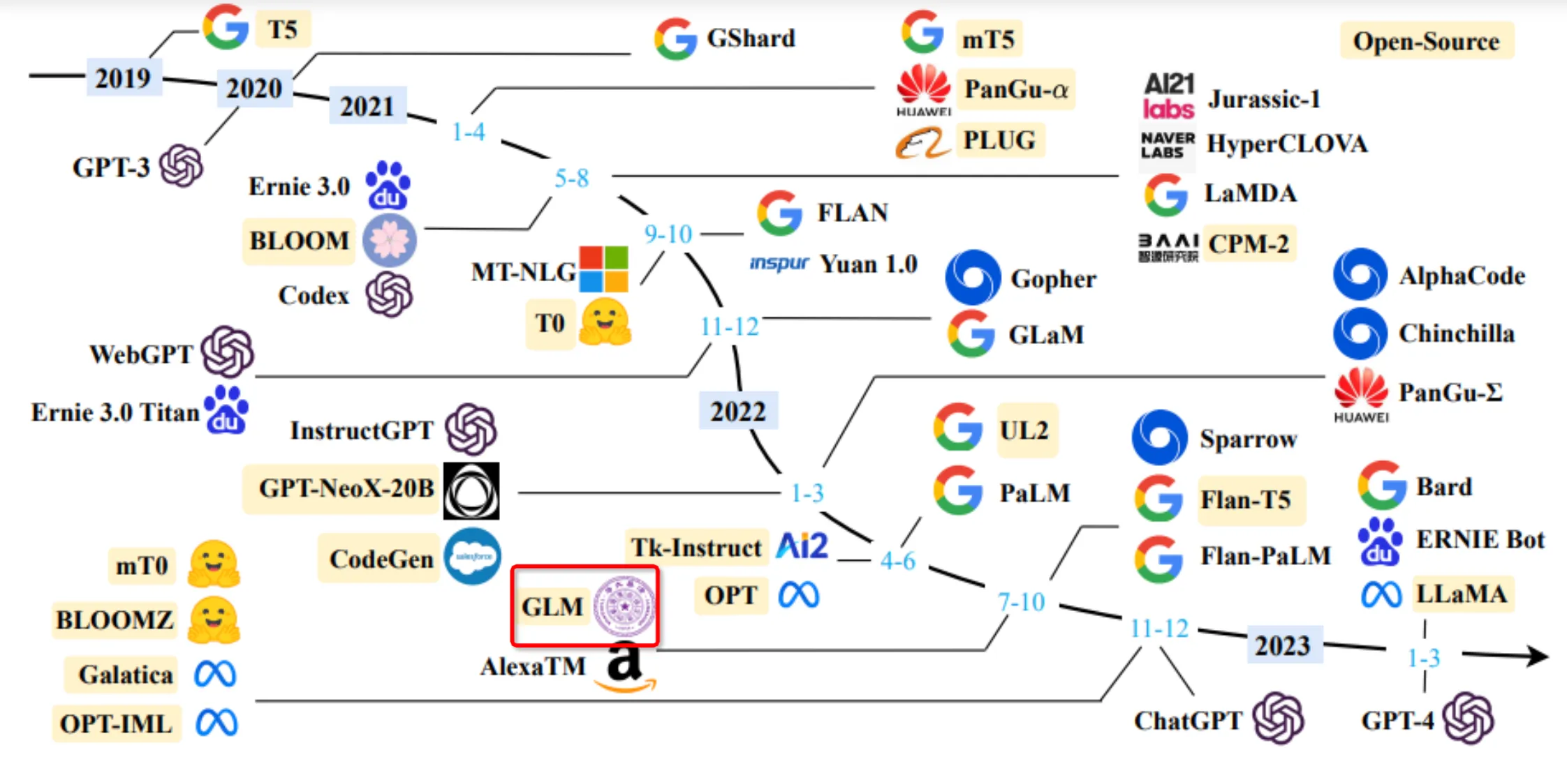 LLM timeline