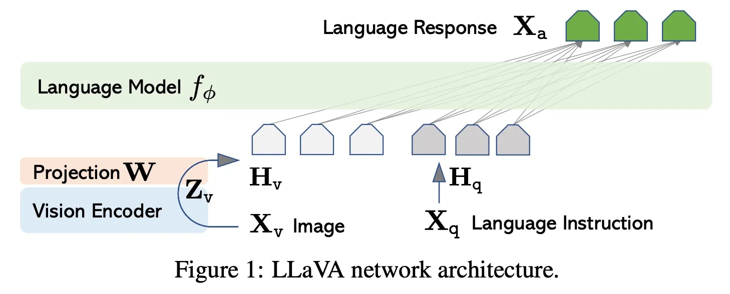 LLaVA