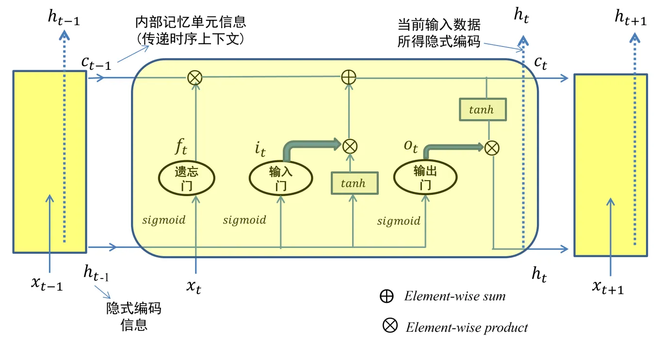 LSTM