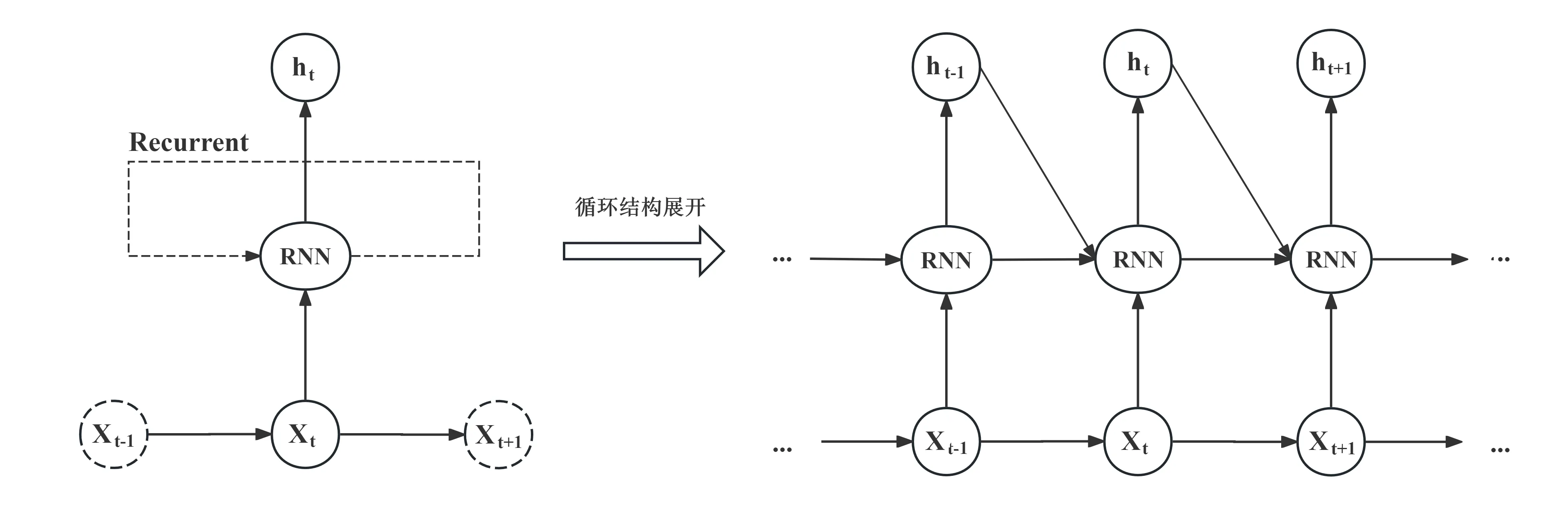 RNN