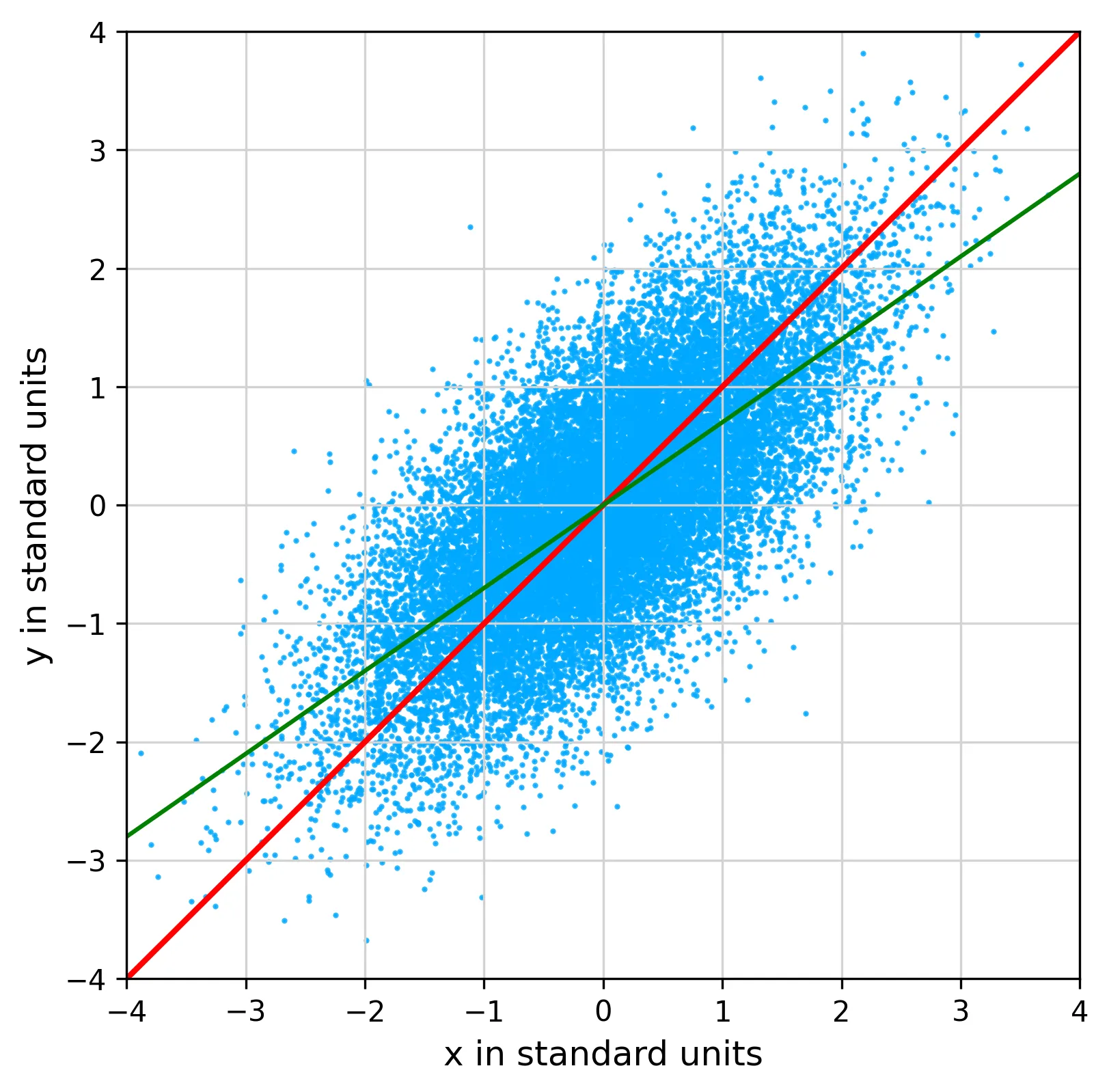 correlation