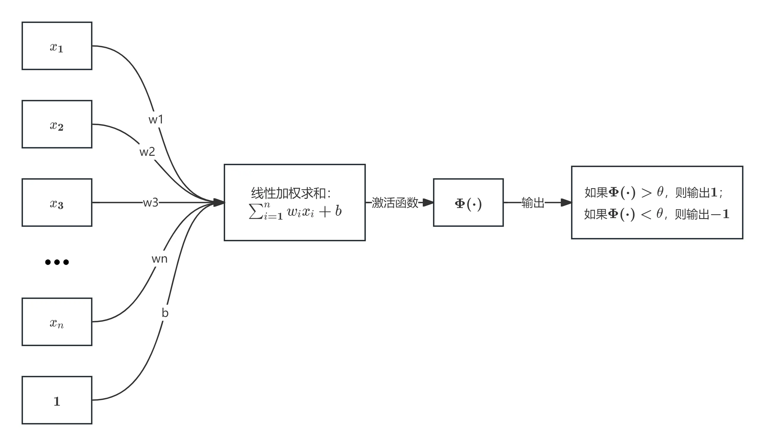 perceptron