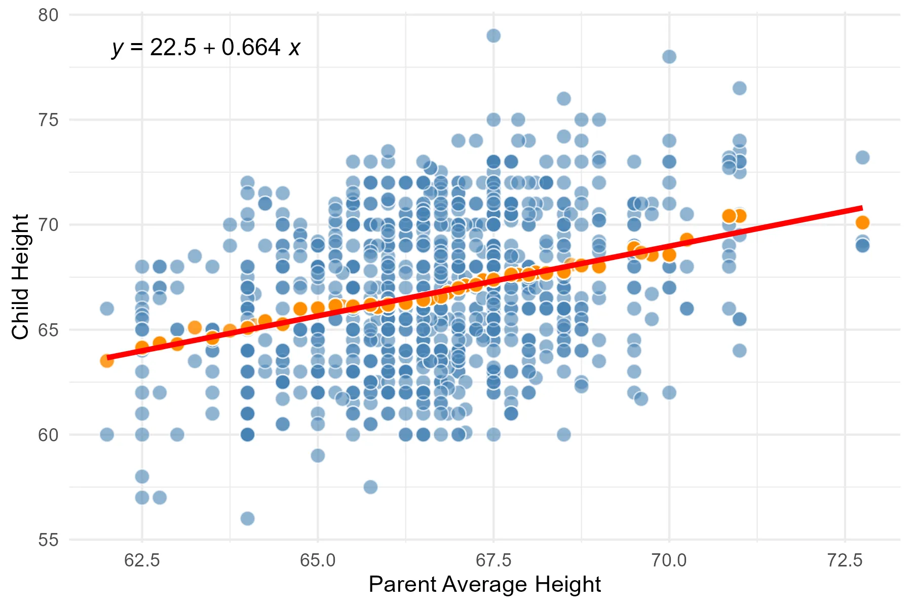 regression-r