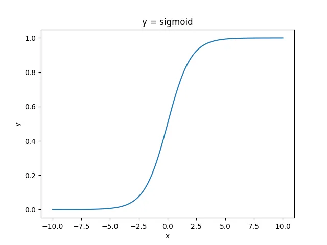 sigmoid